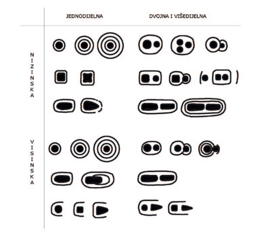Tipovi gradišta prema položaju i obliku, izradila: T. Tkalčec. Izvor: Tatjana Tkalčec, Tatjana Sekelj Ivančan, Siniša Krznar, Arheologija srednjovjekovnih utvrda,naselja i groblja sjeverne Hrvatske